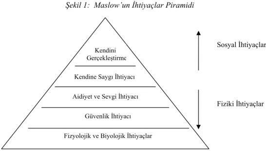 Şekil 1:  Maslow’un İhtiyaçlar Piramidi 