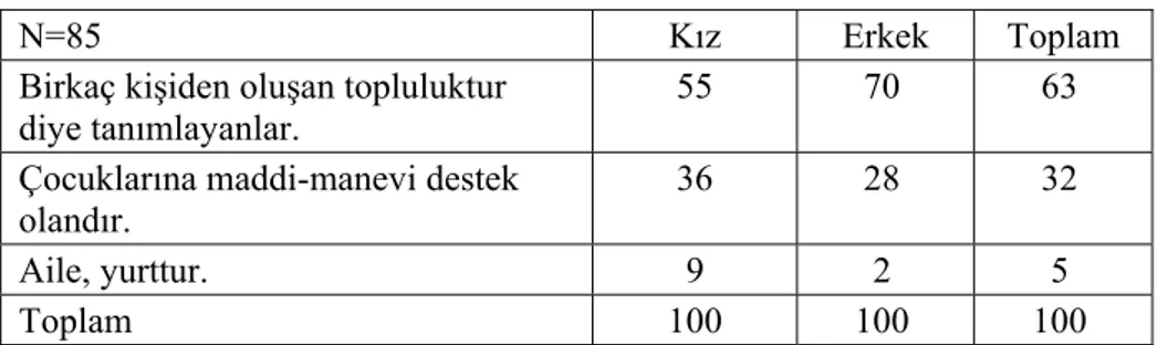 Tablo 2: Aile nedir? (%) 