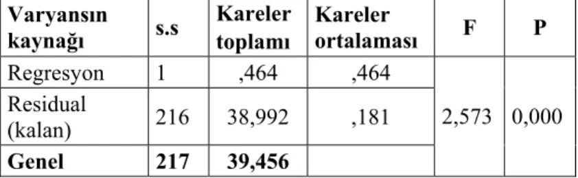 Tablo 4:  Örgütsel Sağlık ve İşgören Yabancılaşması: ANOVA Tablosu.  Varyansın  kaynağı   s.s  Kareler toplamı  Kareler  ortalaması  F P  Regresyon 1  ,464  ,464  Residual  (kalan)  216 38,992  ,181  Genel   217  39,456  2,573 0,000 