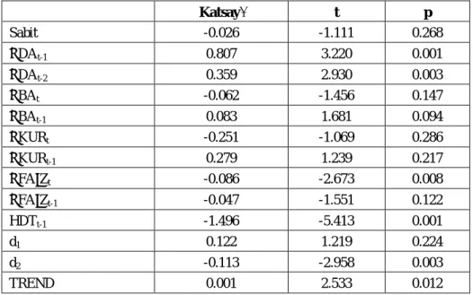 Tablo 7. Tahmin Edilen K sa Dönem ARDL (2,1,1,1) D  Aç k E itli i