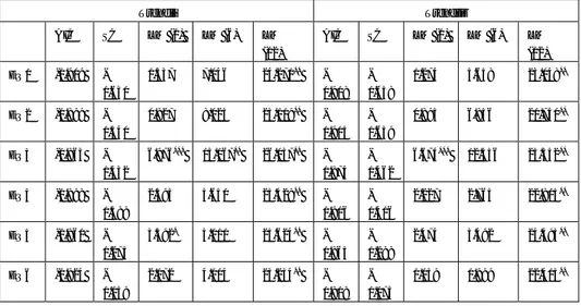 Tablo 3. E bütünle me Testi için Uygun Gecikme Uzunlu unun Belirlenmesi