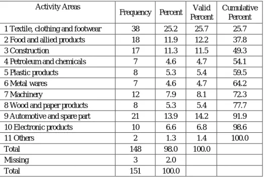 Table 1: Profile of Respondents According to Activity Areas.