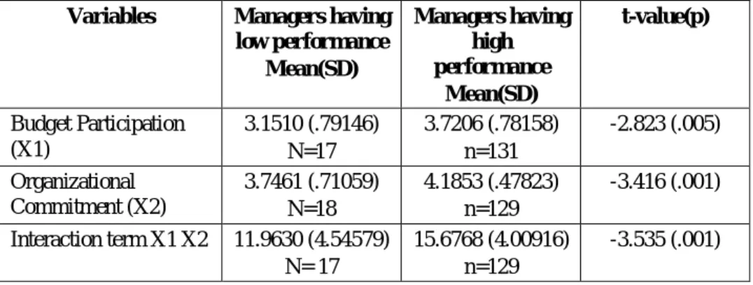 Table 7: Mean (SD) and t-test For Budget Participation, Organizational Commitment and Interaction Term between High vs