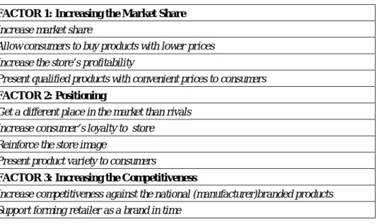 Table 3: Revised Factor Dimensions FACTOR 1: Increasing the Market Share