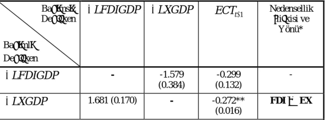 Tablo 8: FDIGDP ve XGDP Modeli için Nedensellik Testi Sonuçlar