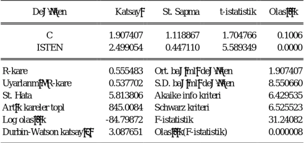 Tablo 5: 2001 Krizi Sonras  Dönem Regresyon Sonucu