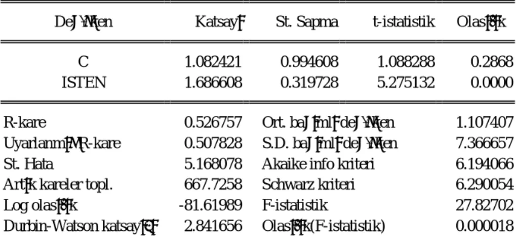 Tablo 6: 1994 Krizi Sonras  Dönem Regresyon Sonucu