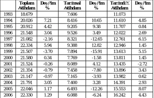 Tablo 2: Toplam, Tar msal ve Tar m D stihdam (Milyon ki i)
