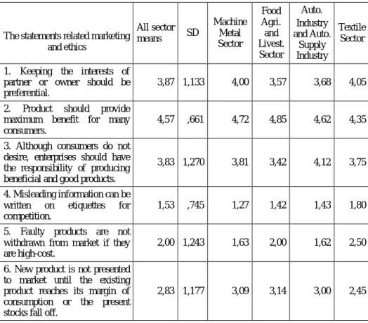 Table 4:The Agreements Means of Respondents to Marketing Decision and Practices as General and Sectoral.