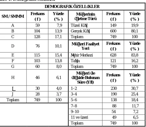 Tablo 1. Demografik Özellikler