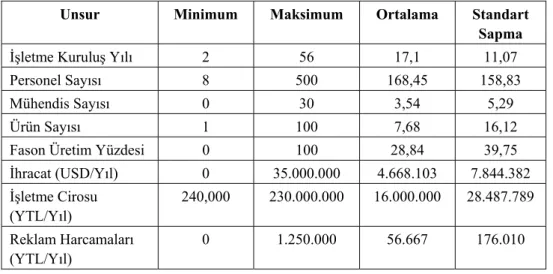 Tablo 1: Tanımlayıcı İstatistikler 