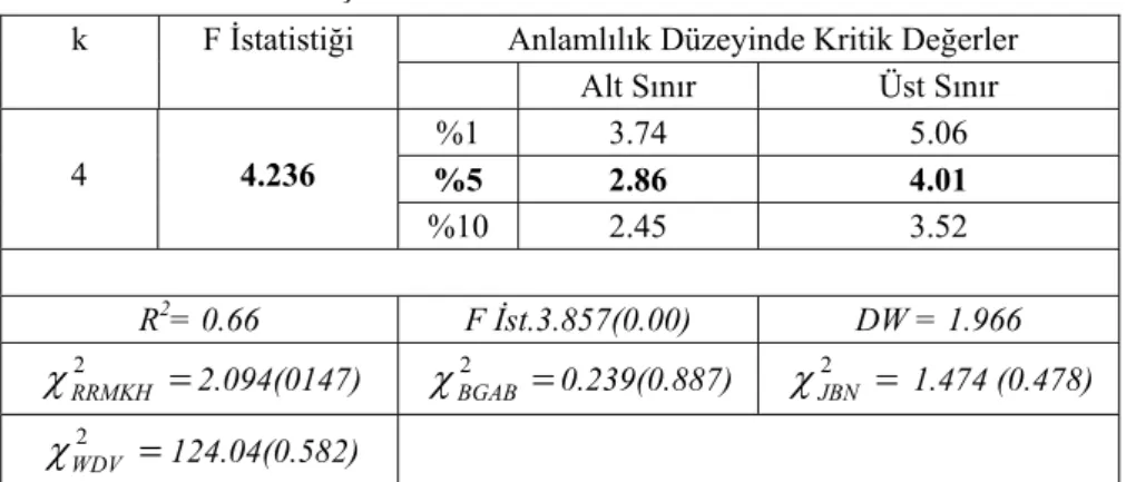 Tablo 3: Sınır Testi Sonuçları 