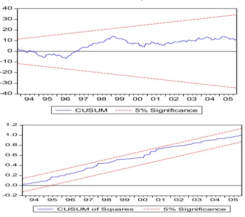 Grafik 3: Kısa Dönem CUSUM ve CUSUMQ Test İstatistik Sonuçları*  -40-30-20-10010203040 94 95 96 97 98 99 00 01 02 03 04 05 CUSUM 5% Significance -0.2 0.00.20.40.60.81.01.2 94 95 96 97 98 99 00 01 02 03 04 05