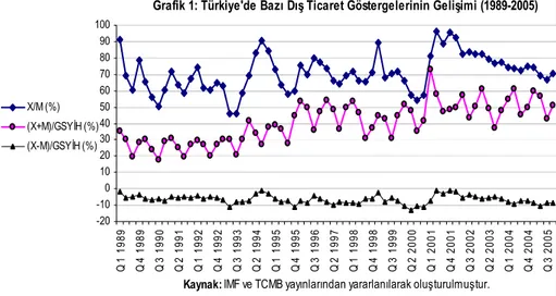 Grafik 1: Türkiye'de Bazı Dış Ticaret Göstergelerinin Gelişimi (1989-2005)