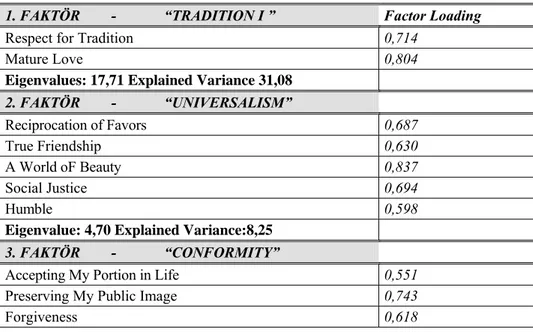 Table .2. Basic Value Dimensions of Turkish Managers 