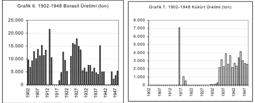 Grafik 6. 1902-1948 Borasit Üretim i (ton) 0 5.00010.00015.00020.00025.000 1902 1907 1912 1917 1922 1927 1932 1937 1942 1947