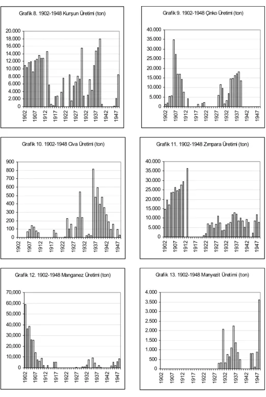 Grafik 8. 1902-1948 Kurşun Üretimi (ton) 02.0004.0006.0008.00010.00012.00014.00016.00018.00020.000 1902 1907 1912 1917 1922 1927 1932 1937 1942 1947