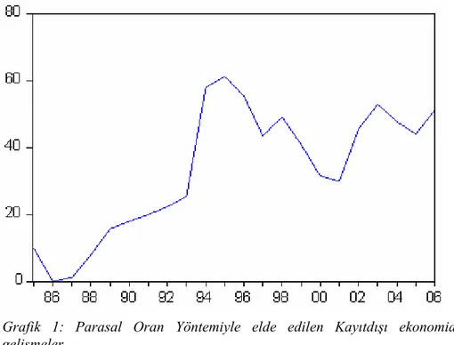 Grafik 1: Parasal Oran Yöntemiyle elde edilen Kayıtdışı ekonomideki  gelişmeler 