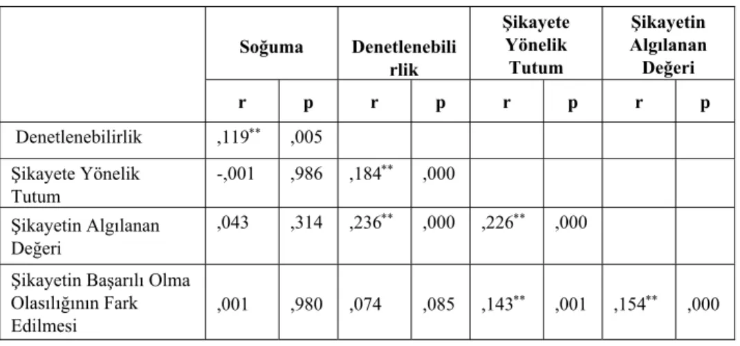 Tablo 5: Bağımsız değişkenler arasındaki korelasyon  