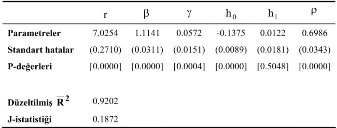 TABLO 3: Denklem (8)’in Tahmin Sonuçları  r β γ h 0 h 1 ρ Parametreler  7.0254 1.1141 0.0572 -0.1375 0.0122 0.6986  Standart hatalar  (0.2710) (0.0311) (0.0151) (0.0089) (0.0181) (0.0343)  P-değerleri  [0.0000] [0.0000] [0.0004] [0.0000] [0.5048] [0.0000] 