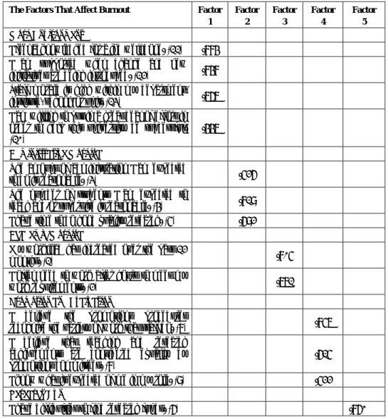 Table 4: Grouping of Work and Work Enviroment Questions According to the  Factor Analysis 