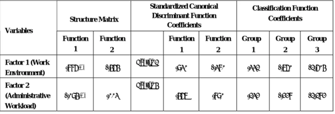 Table 5: Structure Matrix, Standardized Canonical Discriminant Function  Coefficientsand Fisher's Linear Discriminant Functions For Emotional  Exhaustion Levels  Structure Matrix  Standardized Canonical Discriminant Function  Coefficients  Classification F