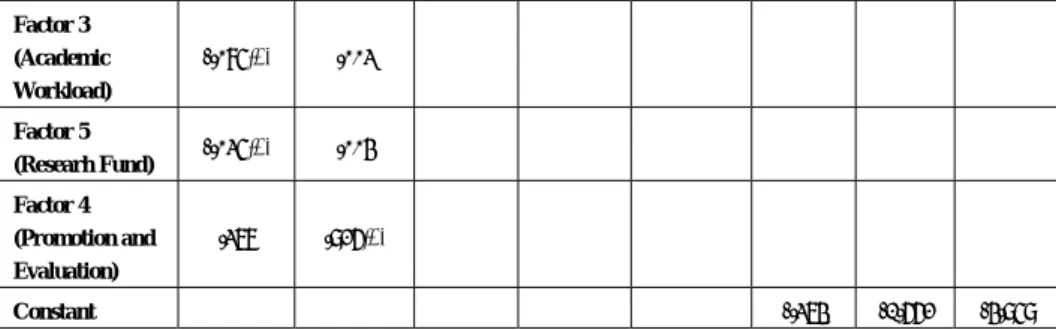 Table 6 shows the eigenvalue of discriminant functions and the  significance level of the eigenvalue for each discriminant function