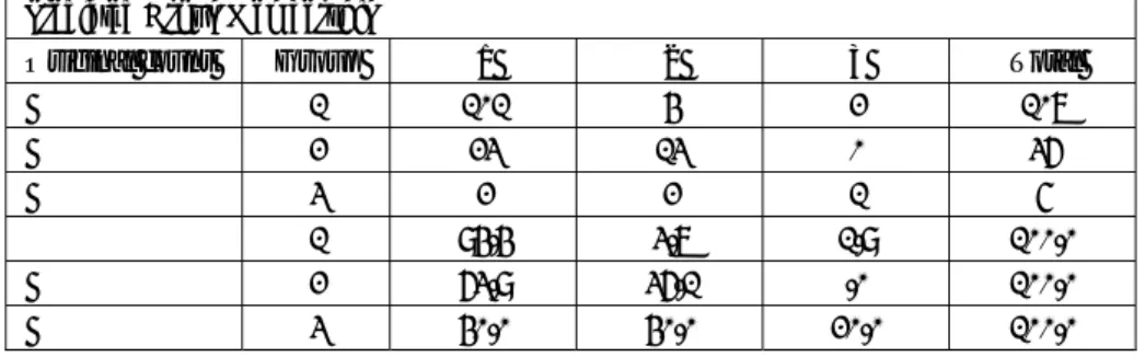 Table 6: Eigenvalues and Wilks' Lambda of Discriminant Functions For  Emotional Exhaustion 