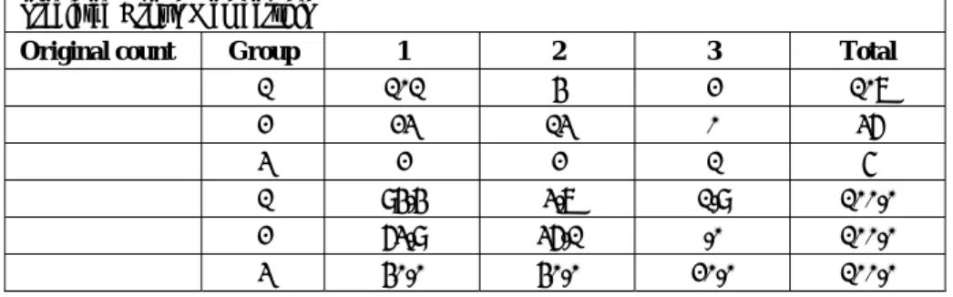 Table 6: Eigenvalues and Wilks' Lambda of Discriminant Functions For  Emotional Exhaustion 