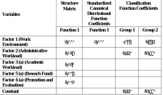 Table 8: Structure Matrix, Standardized Canonical Discriminant Function  Coefficients and Fisher's Linear Discriminant Functions For Depersonalization  Levels  Structure   Matrix  Standardized Canonical  Discriminant  Function  Coefficients  Classification