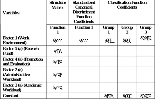 Table 11: Structure Matrix, Standardized Canonical Discriminant Function  Coefficients and Fisher's Linear Discriminant Functions For Personal  Accomplishment Levels  Structure  Matrix  Standardized Canonical  Discriminant  Function  Coefficients  Classifi