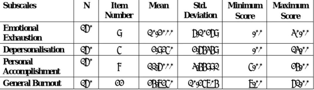 Table 2: Means and Sdandard Deviations of Burnout Scores    Subscales  N  Item  Number  Mean  Std