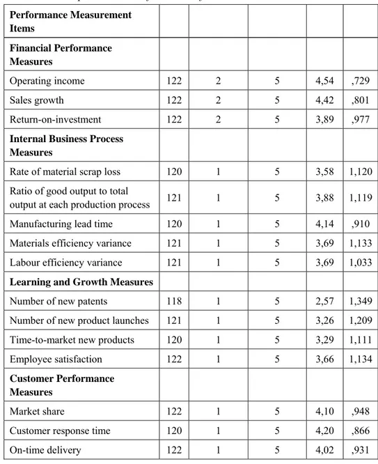 Table 2: Descriptive Statistics for The Performance Measurement Items  Performance Measurement 