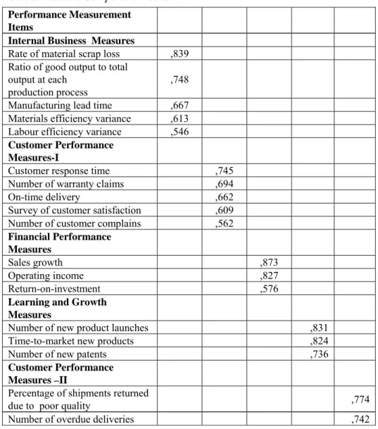 Table 3: Rotated Component Matrix 