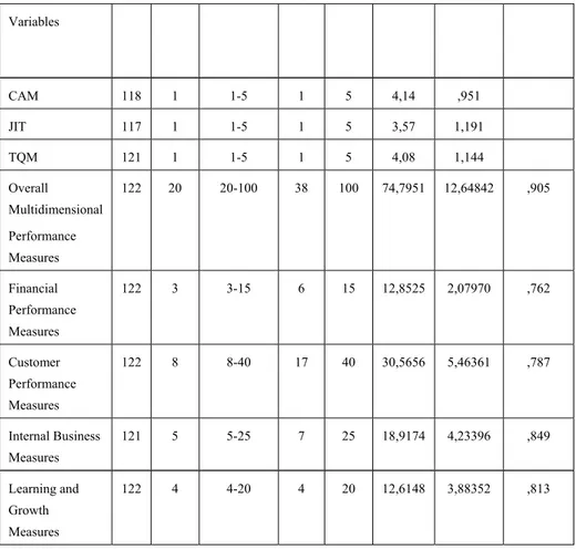 Table 4: BSC and Sub Dimensions Averages, Minimum, Maximum Values 