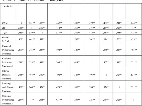 Table 5: Multi Correlation Analysis  Variables  CAM JIT TQM Overall 