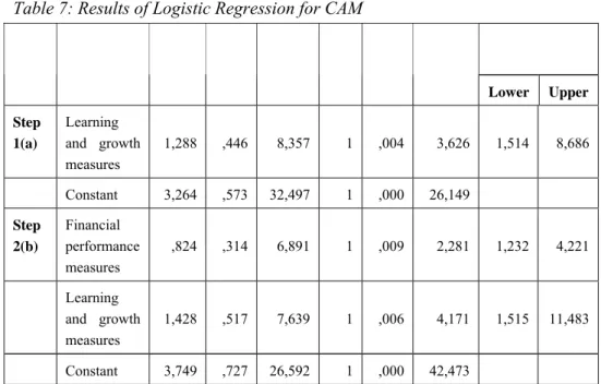 Table 7 shows the results of the regression model which was constituted  for determining the predictors of CAM practices