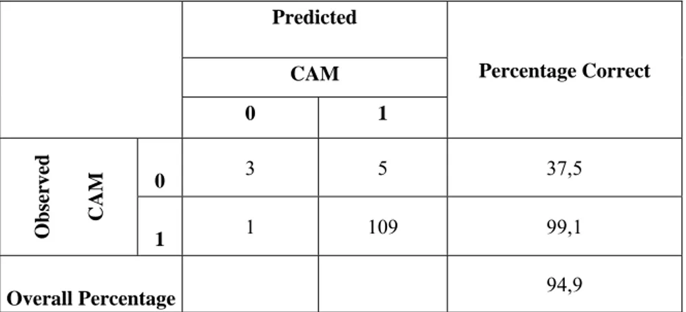 Table 8: Classification Table of Logistic Regression for CAM  Predicted   CAM  0 1  Percentage Correct  0  3 5  37,5  Observed   CAM  1  1 109  99,1  Overall Percentage   94,9 