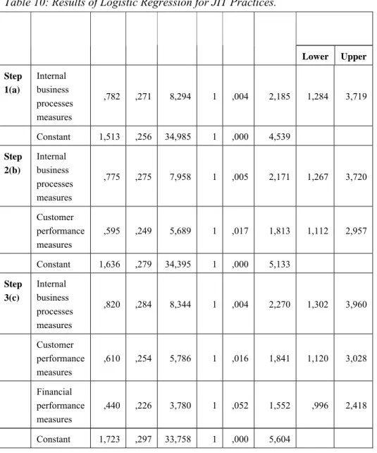 Table 10: Results of Logistic Regression for JIT Practices. 