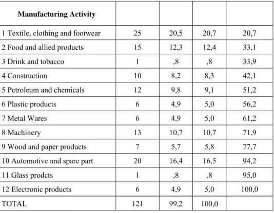 Table 1: Profile of respondents by manufacturing activity  Manufacturing Activity  Frequency Percent Valid 