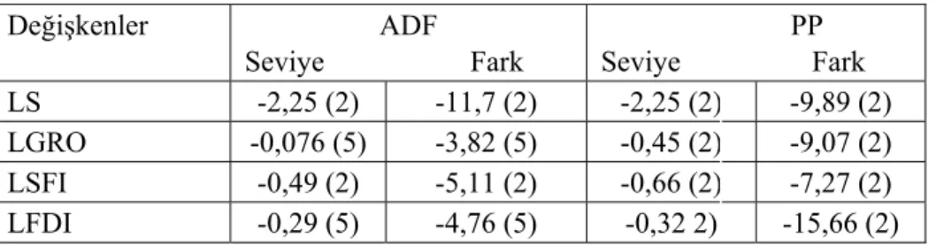 Tablo 3. ADF ve PP Birim Kök Testleri 