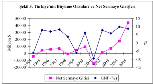 Şekil 3. Türkiye'nin Büyüme Oranları ve Net Sermaye Girişleri 