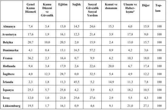 Tablo I AB Ülkelerinde Yerel Yönetim Harcamaları¹ (2001)  Genel  Kamu  Hizmeti  Kamu  Düzeni ve  Güvenlik 