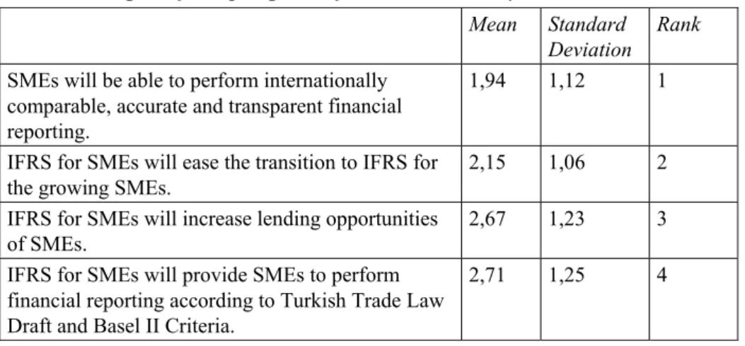 Table 4 Strengths of Adopting IFRS for SMEs in Turkey 