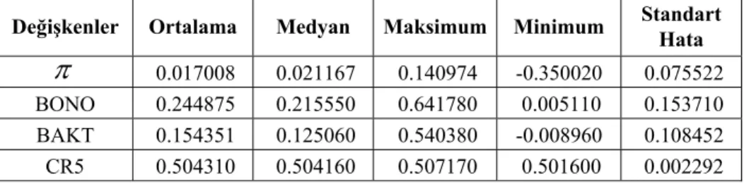 Tablo 2:  Değişkenlere Ait Tanımlayıcı İstatistikler 