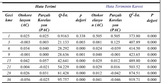 Tablo 5: Hata Terimi ve Hata Teriminin Karesinin Otokorelasyonu 