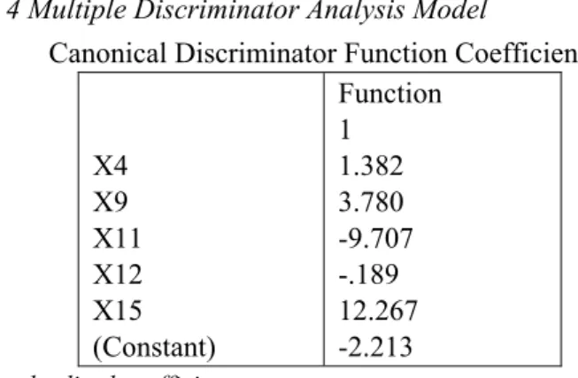 Table 4 Multiple Discriminator Analysis Model 
