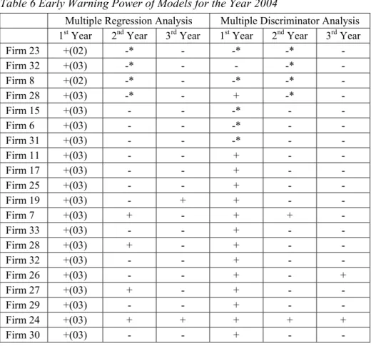 Table 6 Early Warning Power of Models for the Year 2004 