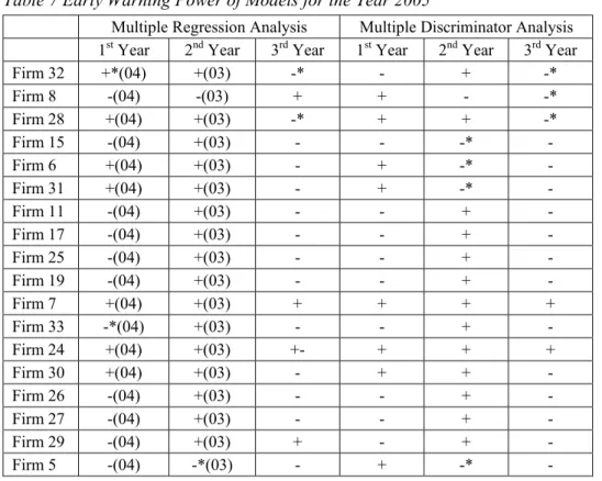 Table 7 Early Warning Power of Models for the Year 2005 