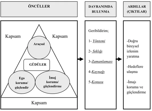 Şekil 3: Geribildirim Arama Süreci 